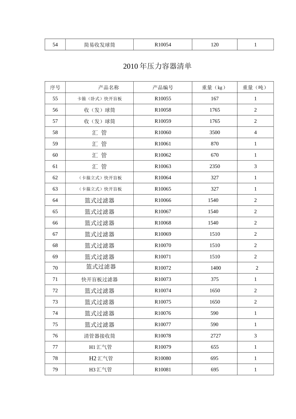 人力资源-XXXX年压力容器清单_第3页