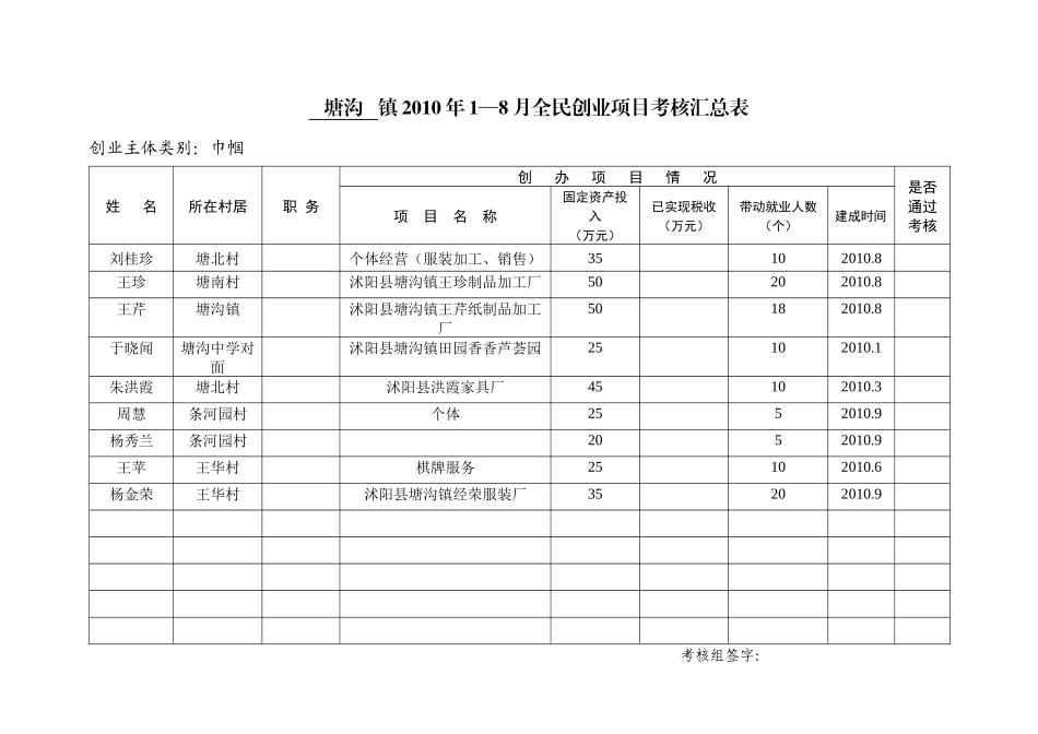 人力资源-XXXX年1—8月全民创业项目考核汇总表_第1页