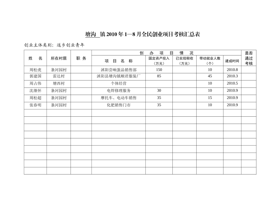 人力资源-XXXX年1—8月全民创业项目考核汇总表_第2页