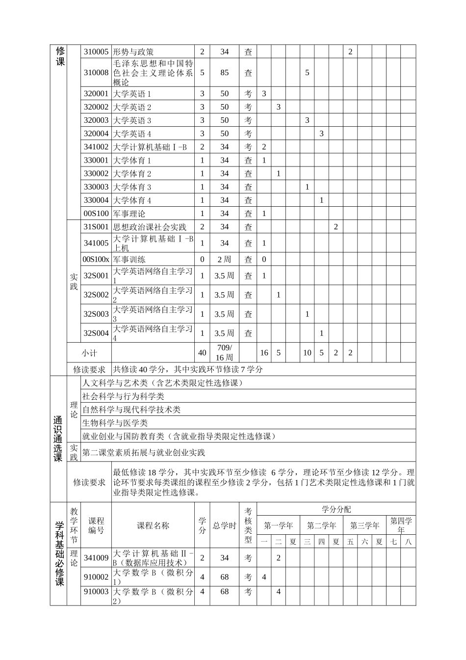 人力资源-HBU管理学院人才培养方案_第3页