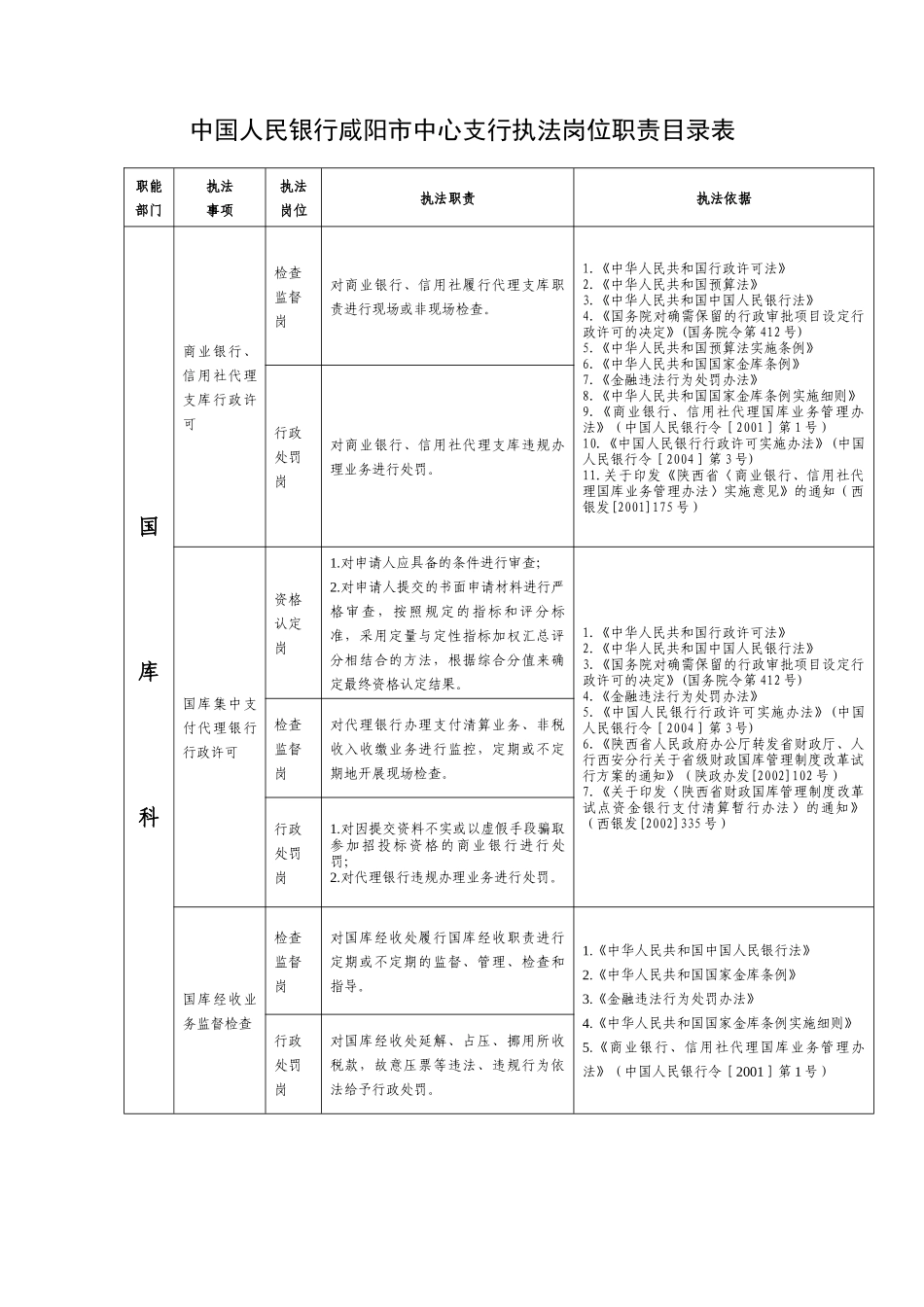 中国人民银行咸阳市中心支行执法岗位职责目录表_第1页