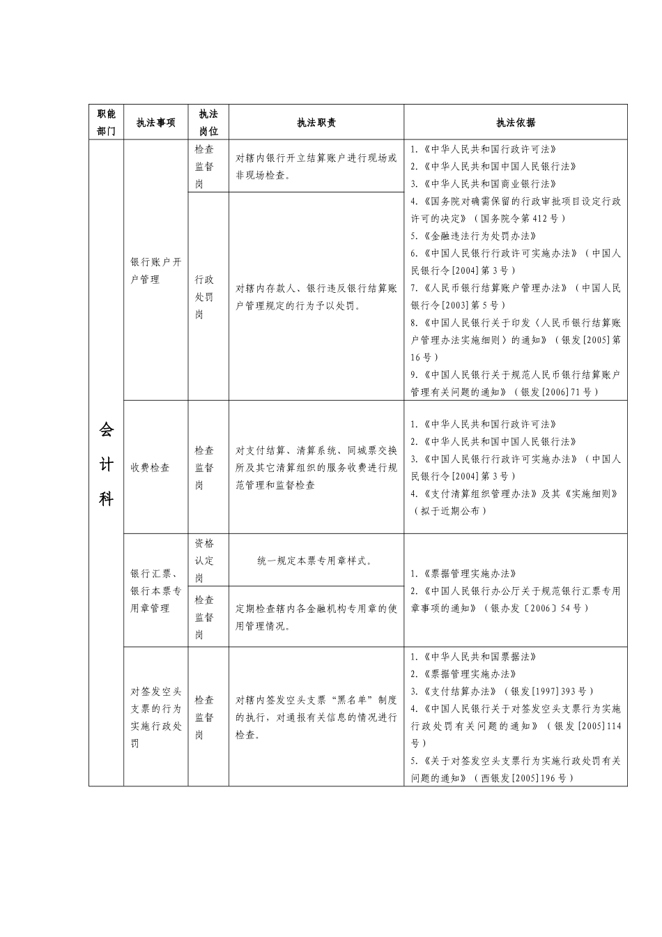中国人民银行咸阳市中心支行执法岗位职责目录表_第2页