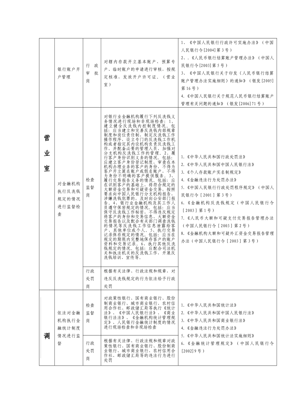 中国人民银行咸阳市中心支行执法岗位职责目录表_第3页