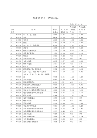 全市企业人工成本状况-北京市人力资源和社会保障局首页