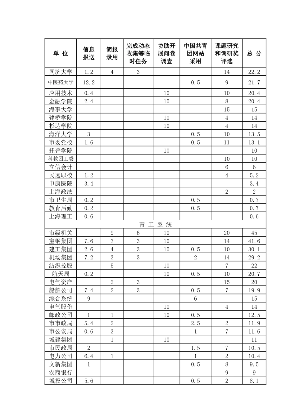 上半年度上海共青团信息工作奖考核量化打分情况_第2页