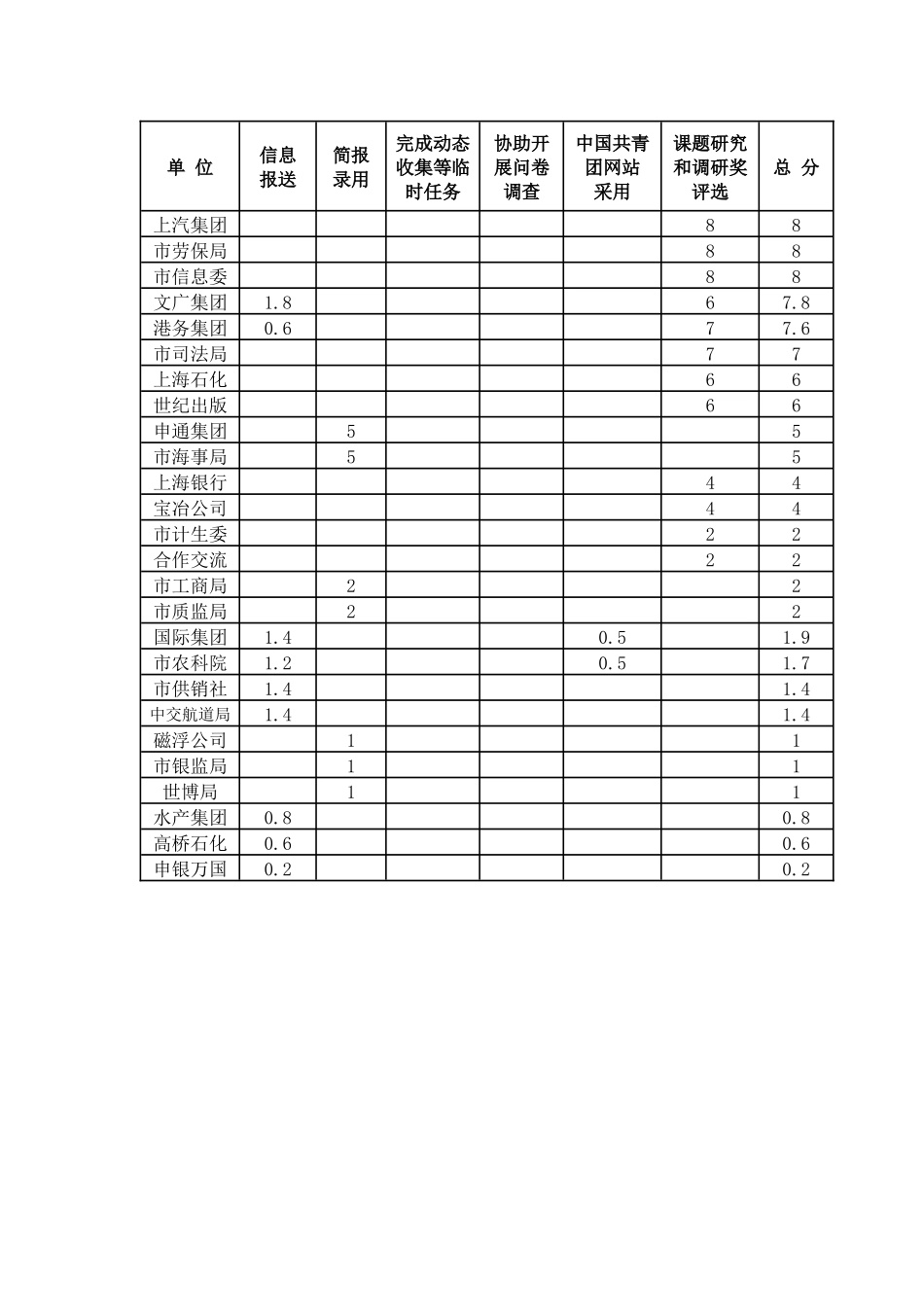 上半年度上海共青团信息工作奖考核量化打分情况_第3页