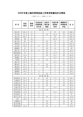上半年度上海共青团信息工作奖考核量化打分情况