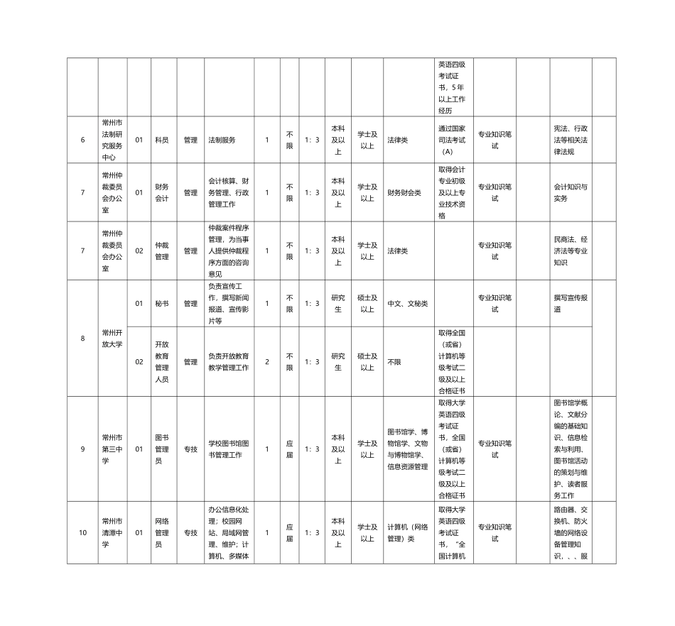 事业单位考试职位表汇总_第3页