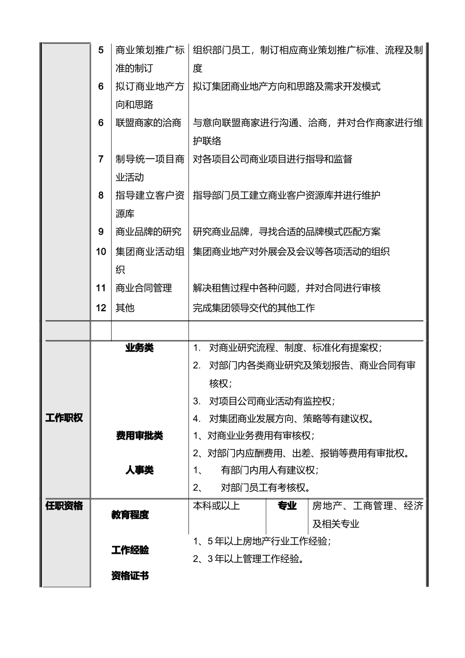 商业管理部各岗位说明书_第3页
