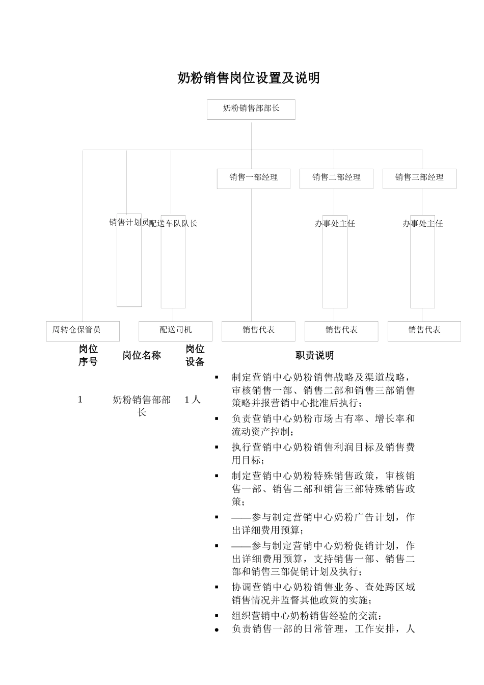 奶粉销售岗位设置及说明_第1页