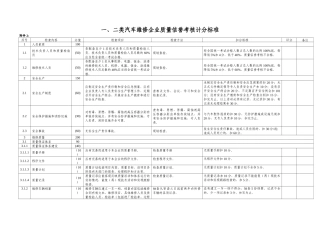 一、二类汽车维修企业质量信誉考核计分标准-序号