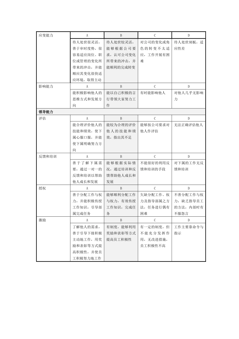 员工素质能力考核指标评定表_第2页