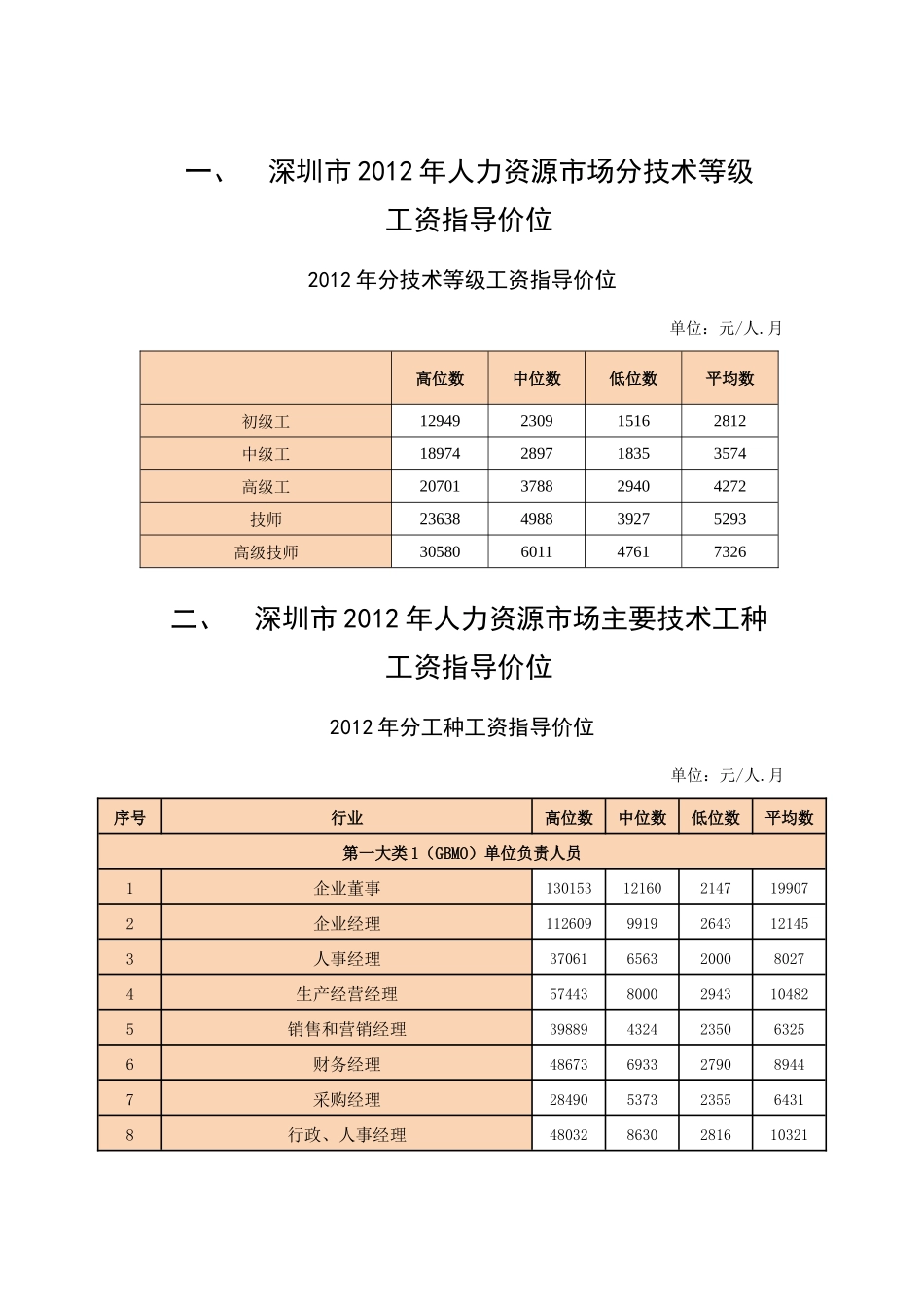 人力资源市场技能人才工资指导价位_第1页