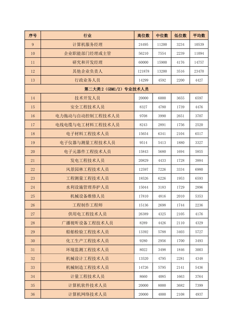 人力资源市场技能人才工资指导价位_第2页