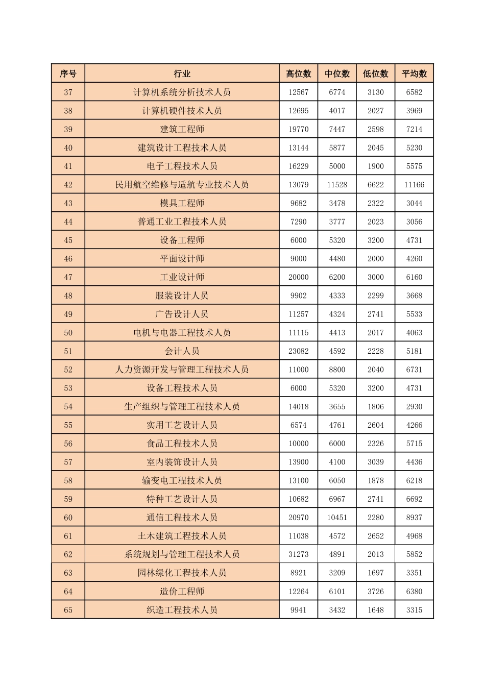 人力资源市场技能人才工资指导价位_第3页