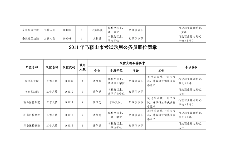 人力资源-XXXX 马鞍山职位表_第2页