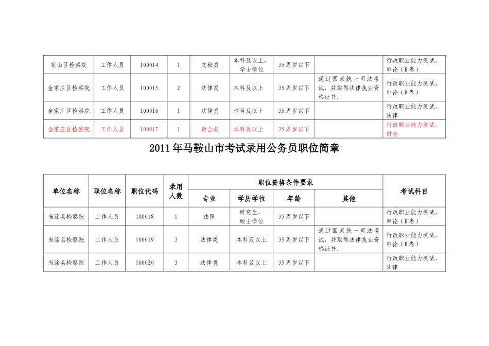 人力资源-XXXX 马鞍山职位表_第3页