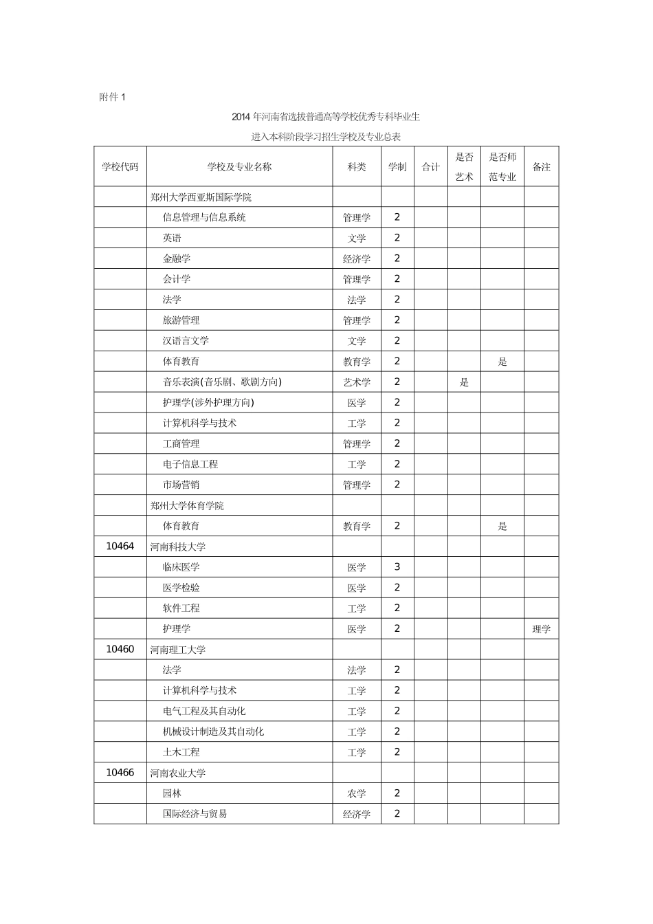 专升本招生选拔学校及专业总表_第1页