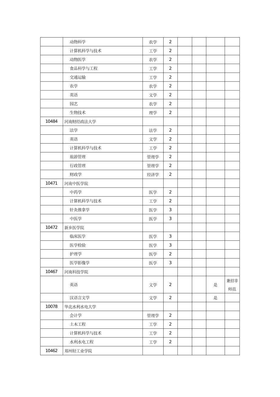 专升本招生选拔学校及专业总表_第2页