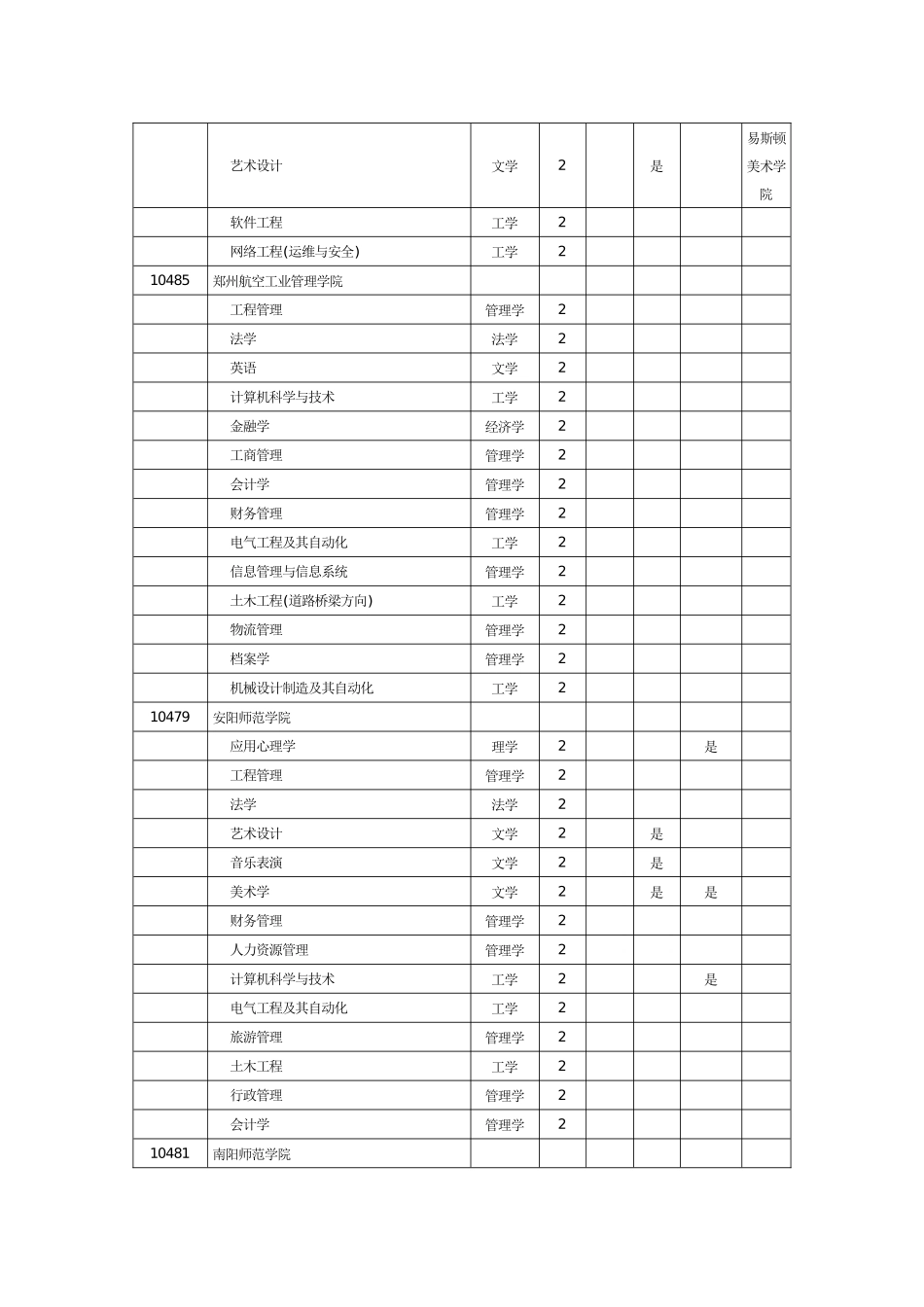 专升本招生选拔学校及专业总表_第3页