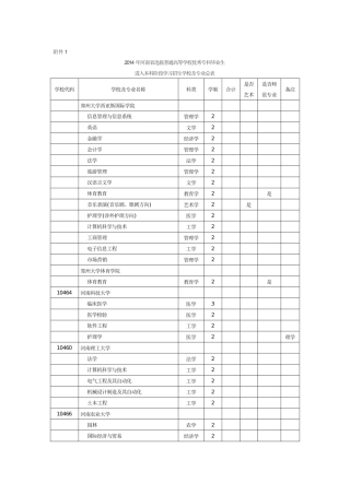 专升本招生选拔学校及专业总表