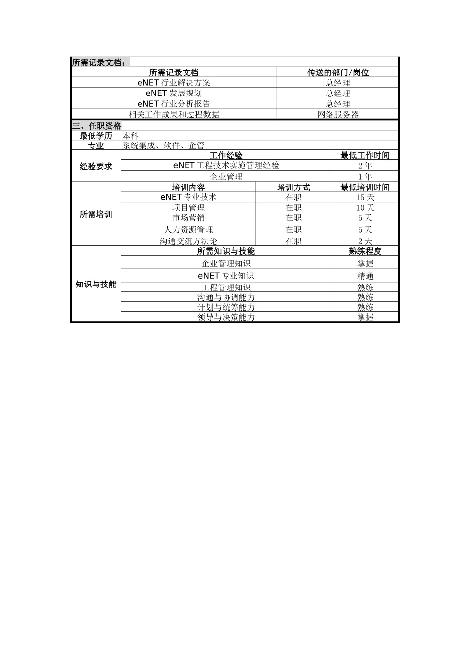 人力资源-UNIDA信息产业公司eNET总监职位说明书_第2页