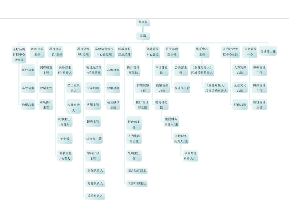企业完整岗位职责及组织架构_第3页
