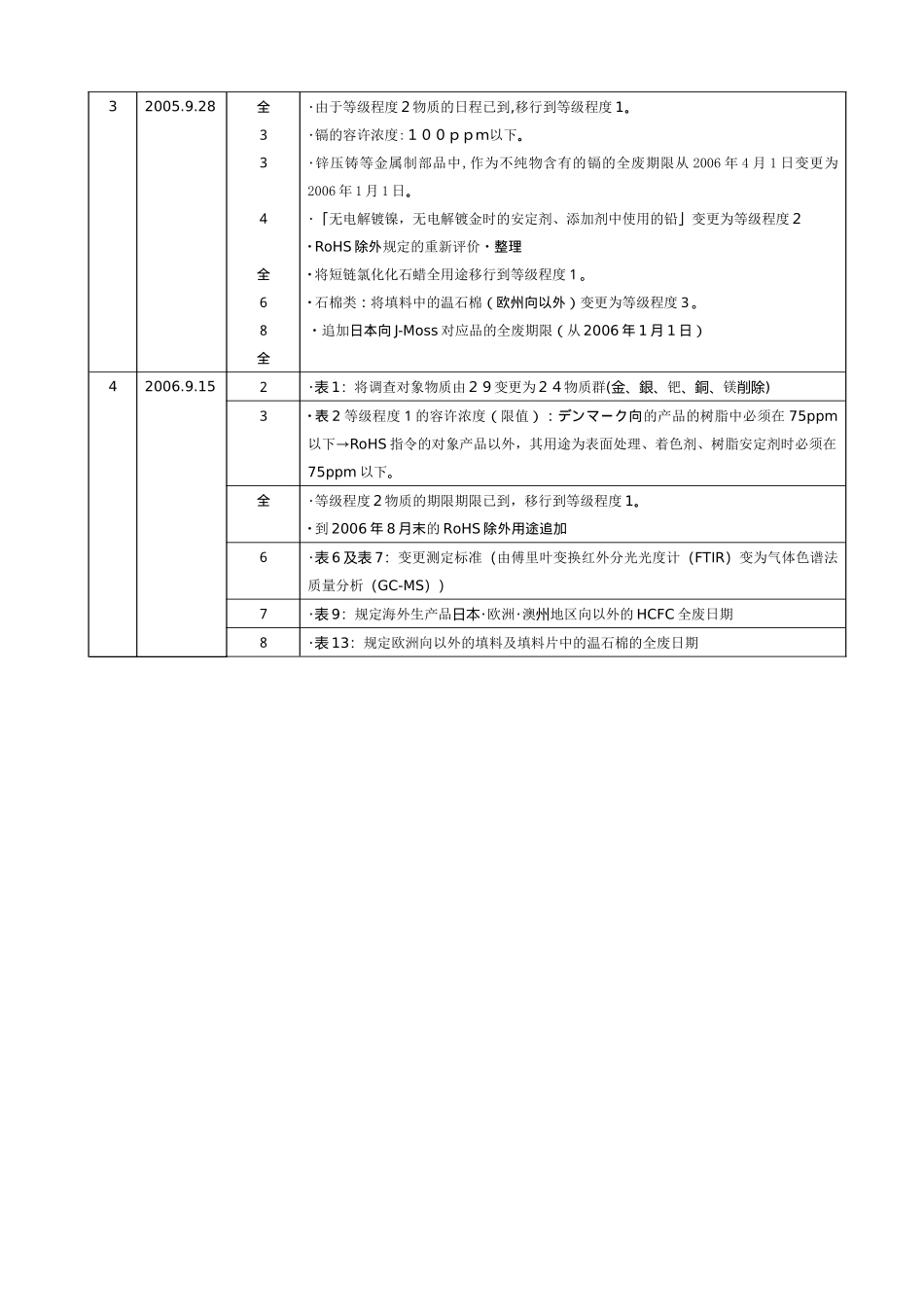 三洋电机集团环境负荷化学物质管理基准(第4版)_第3页