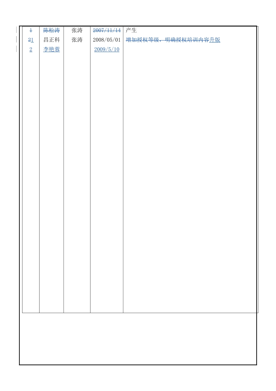 人力资源-E-CMM-204 调试人员的培训和授权管理_第3页