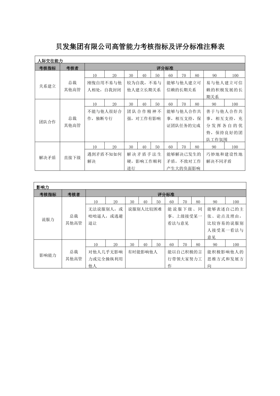 宁波贝发集团有限公司高管年度能力考核指标说明_第1页