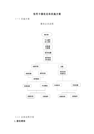 信用卡催收总体实施方案
