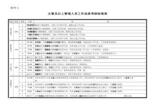 主管及以上管理人员工作品质考核标准