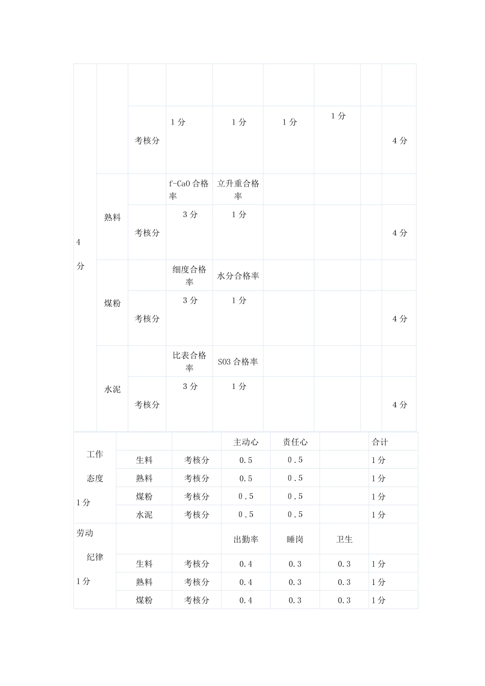 中控室操作员绩效薪资考核_第2页
