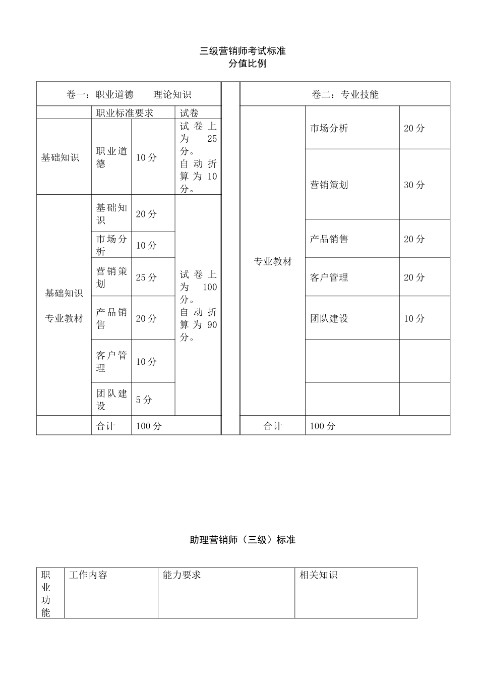 助理营销师历年考题及答案_第1页