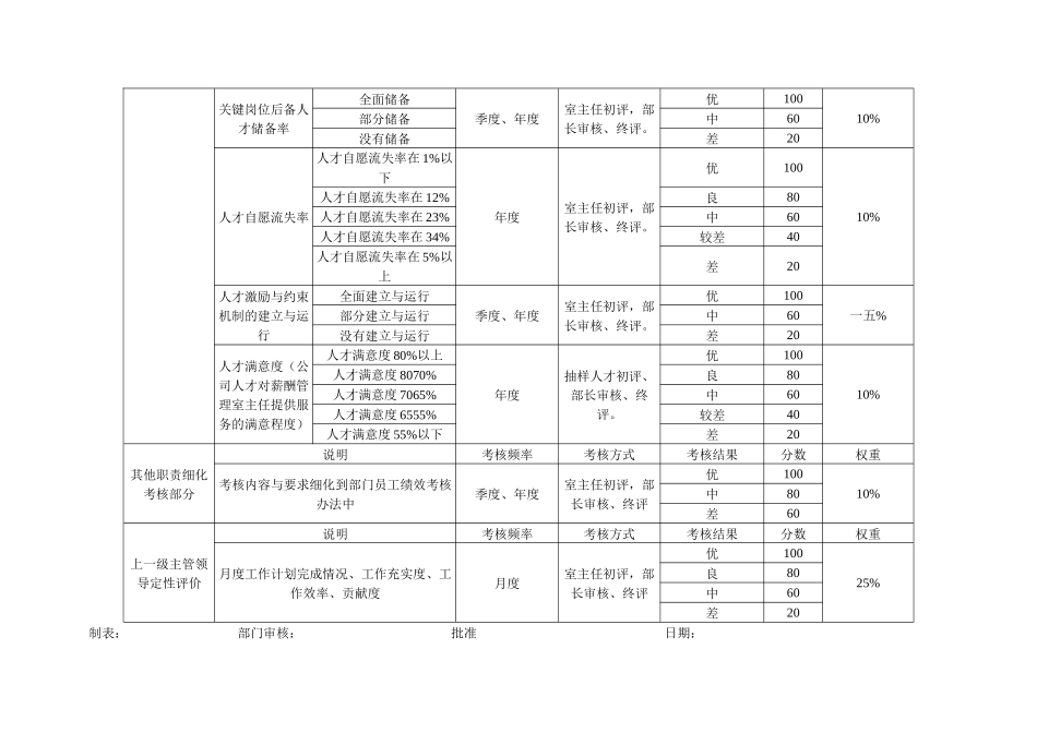 人力资源部岗位设计书_第3页
