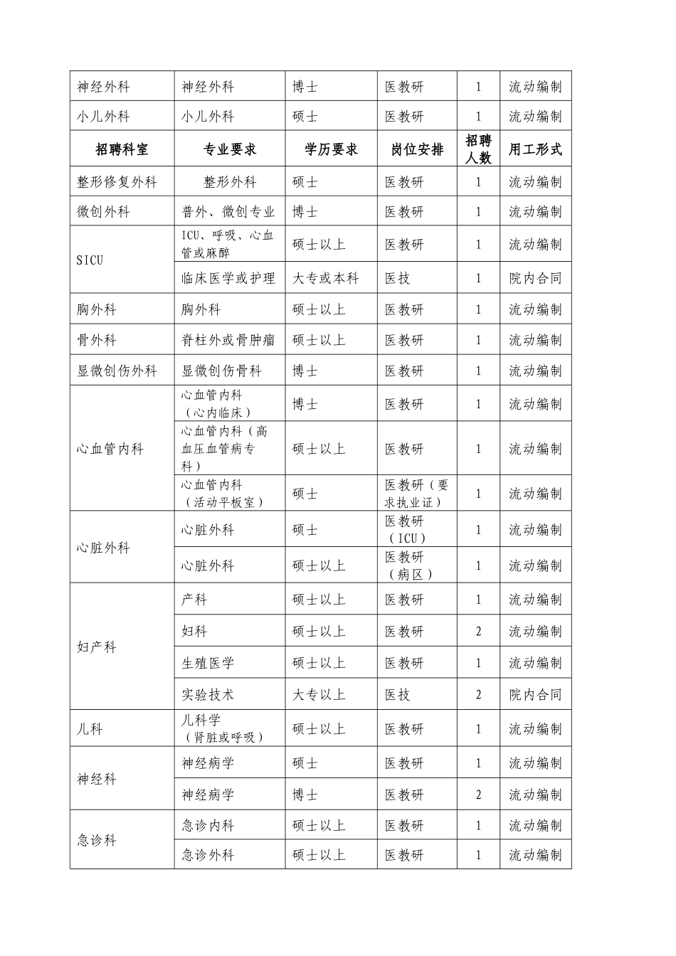 中山大学附属第一医院招聘启事_第2页