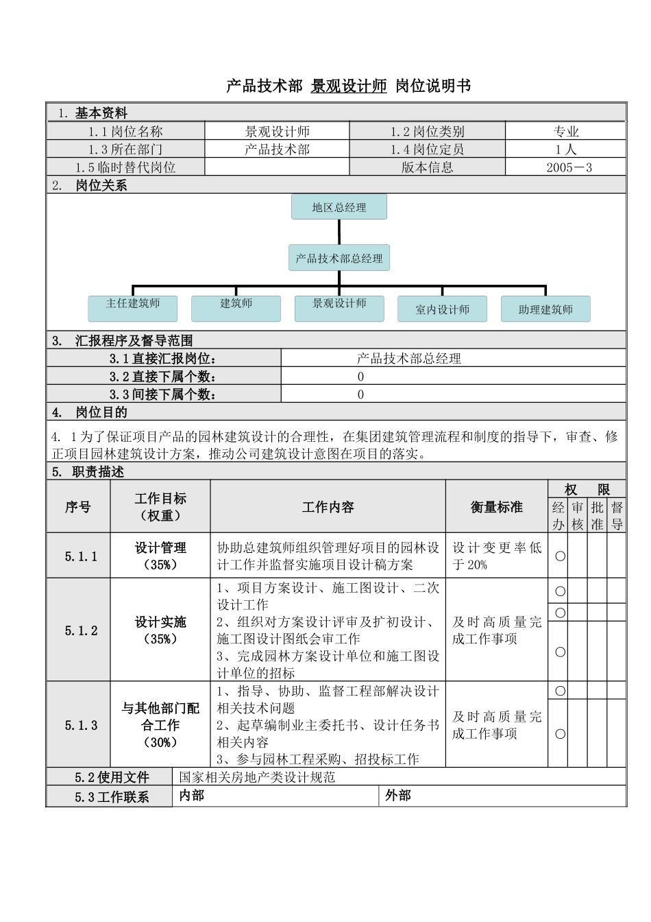 人力资源-5景观设计师岗位说明书_第1页