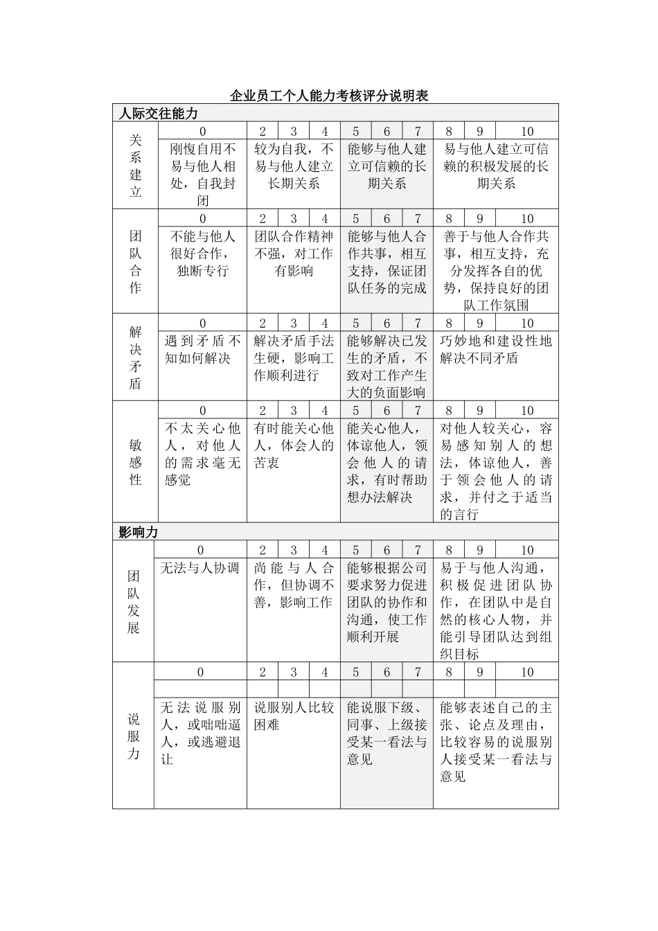 企业员工个人能力考核评分说明表_第1页