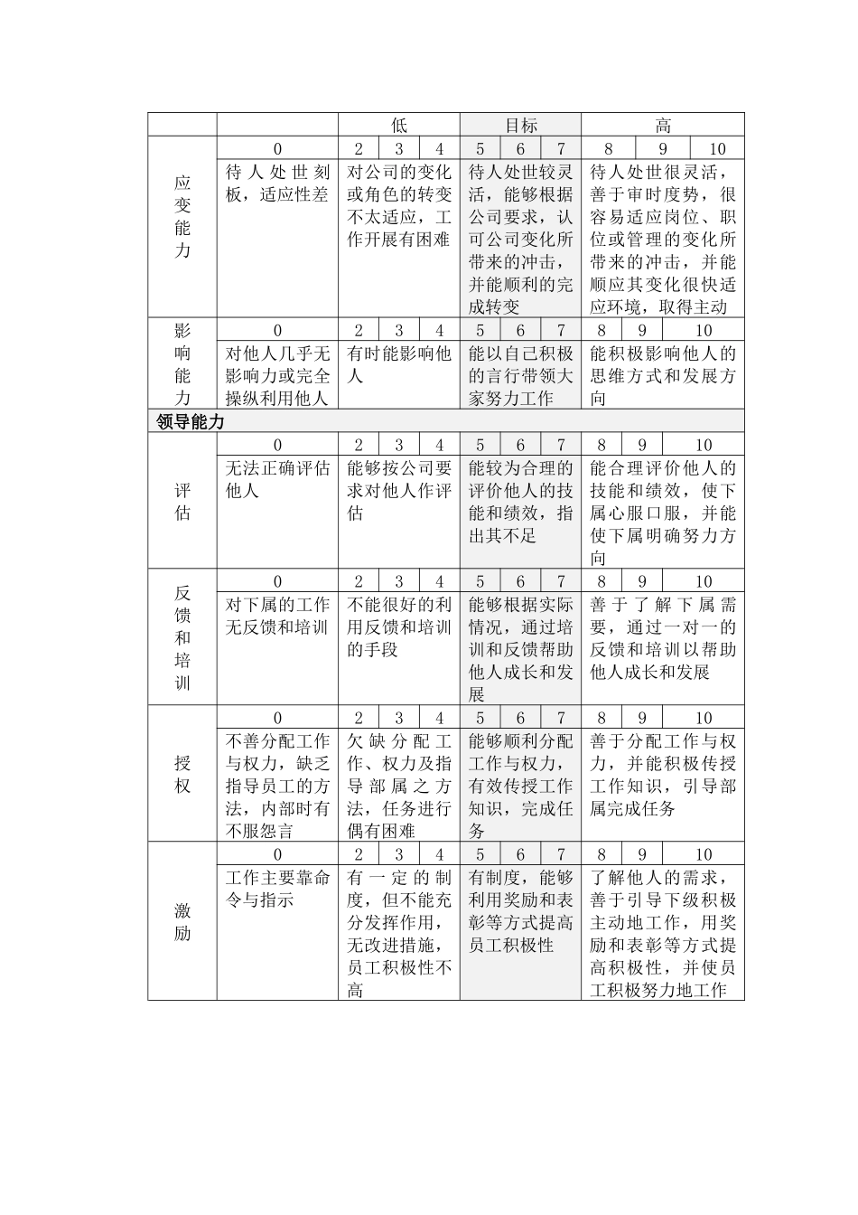 企业员工个人能力考核评分说明表_第2页