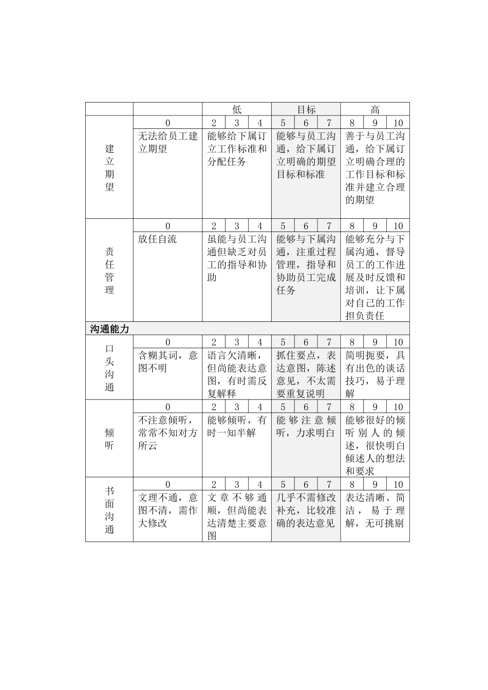 企业员工个人能力考核评分说明表_第3页