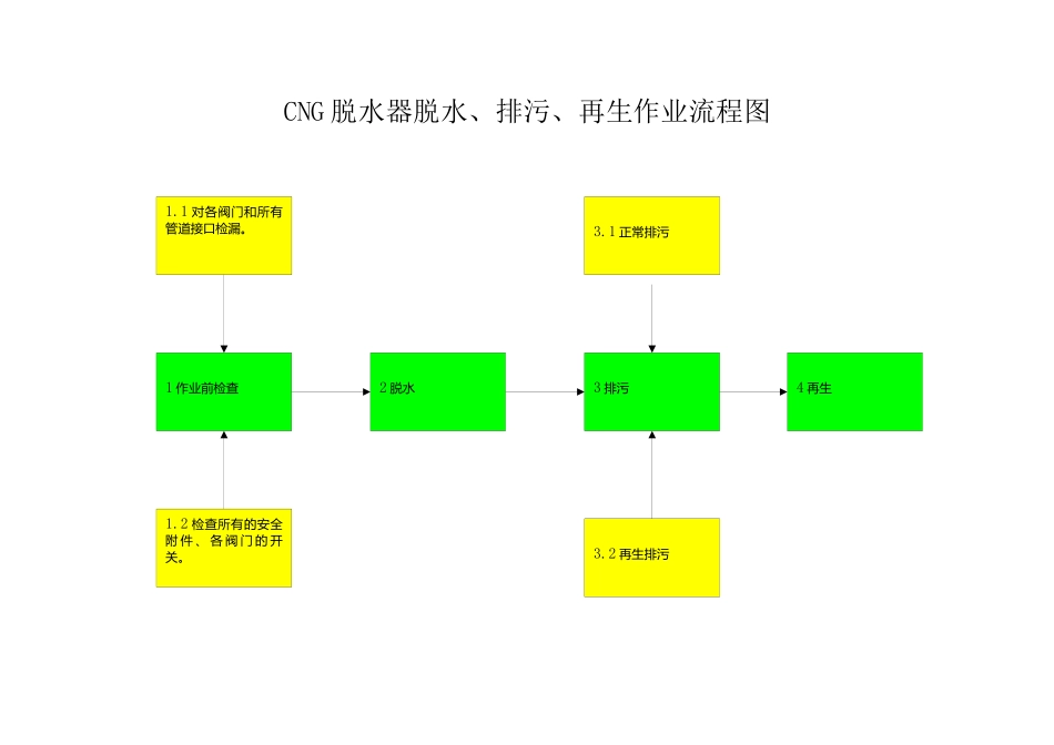 人力资源-CNG脱水器脱水、排污、再生作业_第3页