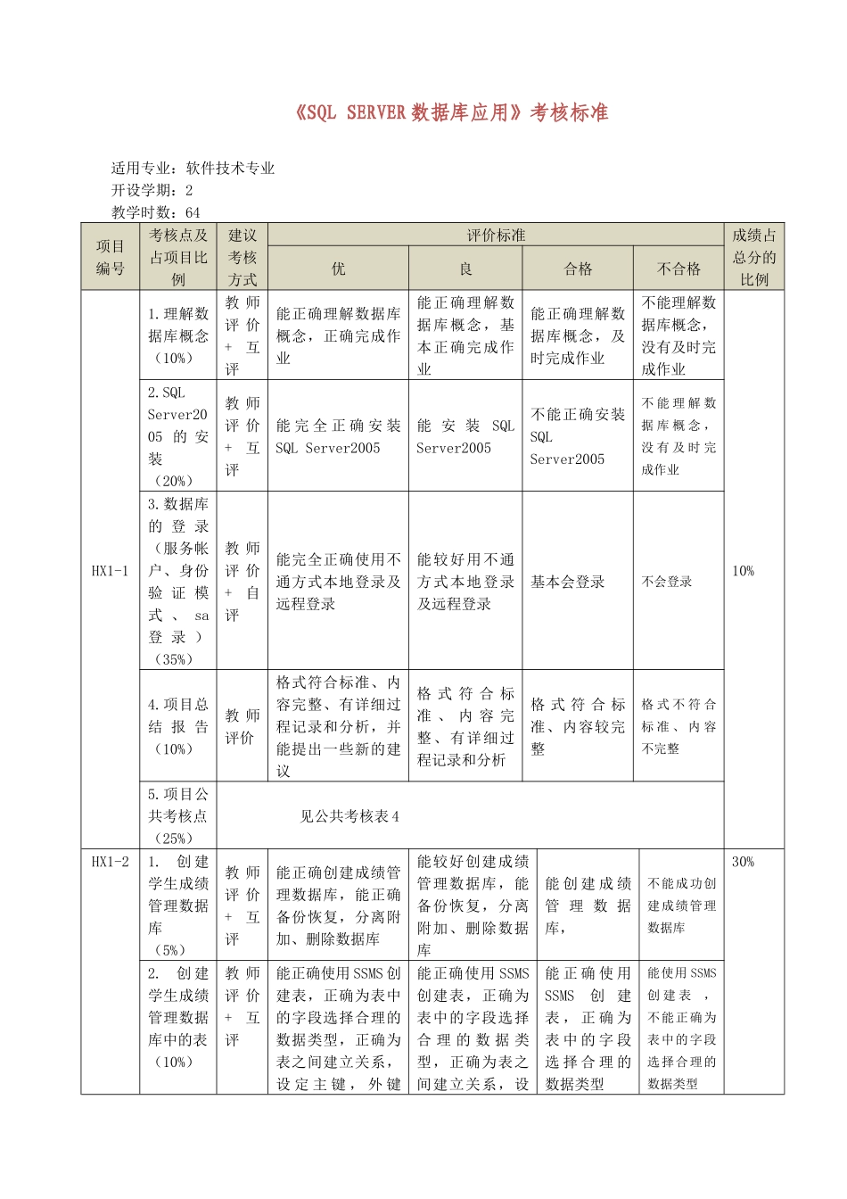 人力资源-server数据库应用考核标准_第1页