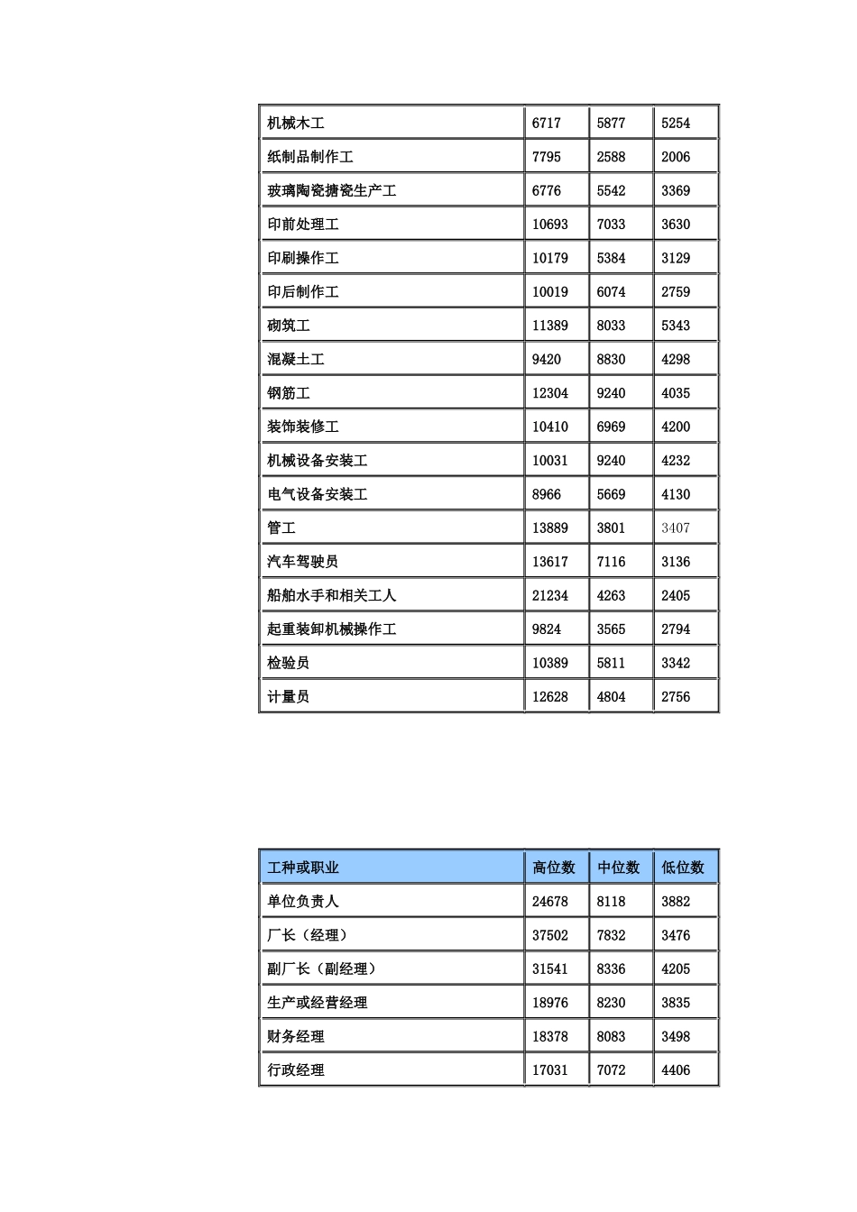 南昌市某某年劳动力市场工资指导价位_第2页