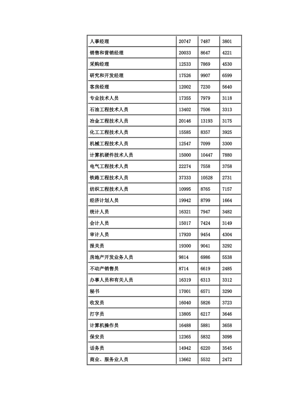 南昌市某某年劳动力市场工资指导价位_第3页