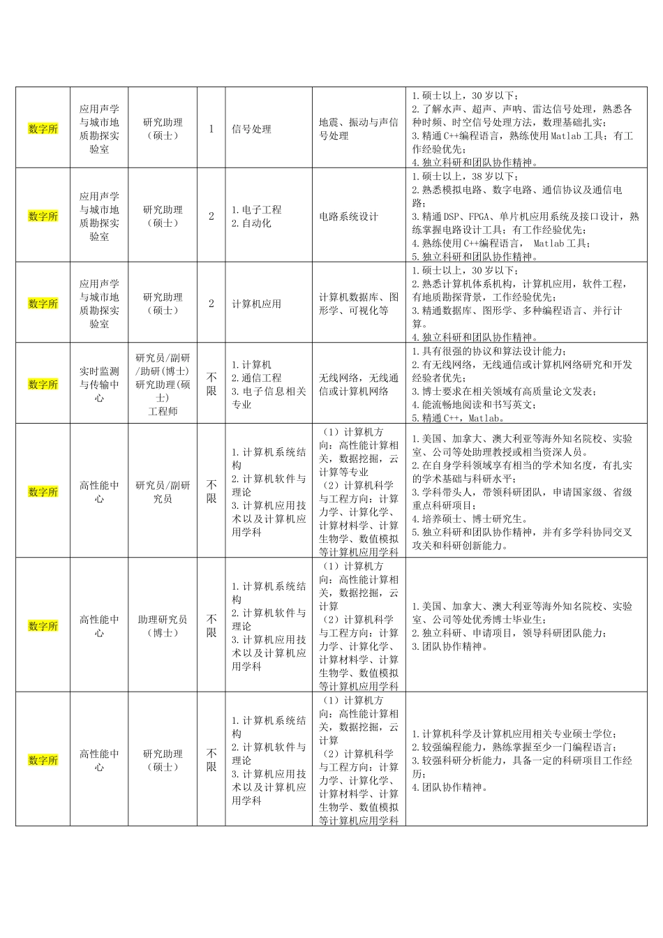 中国科学院深圳先进技术研究院校园招聘启事_第2页