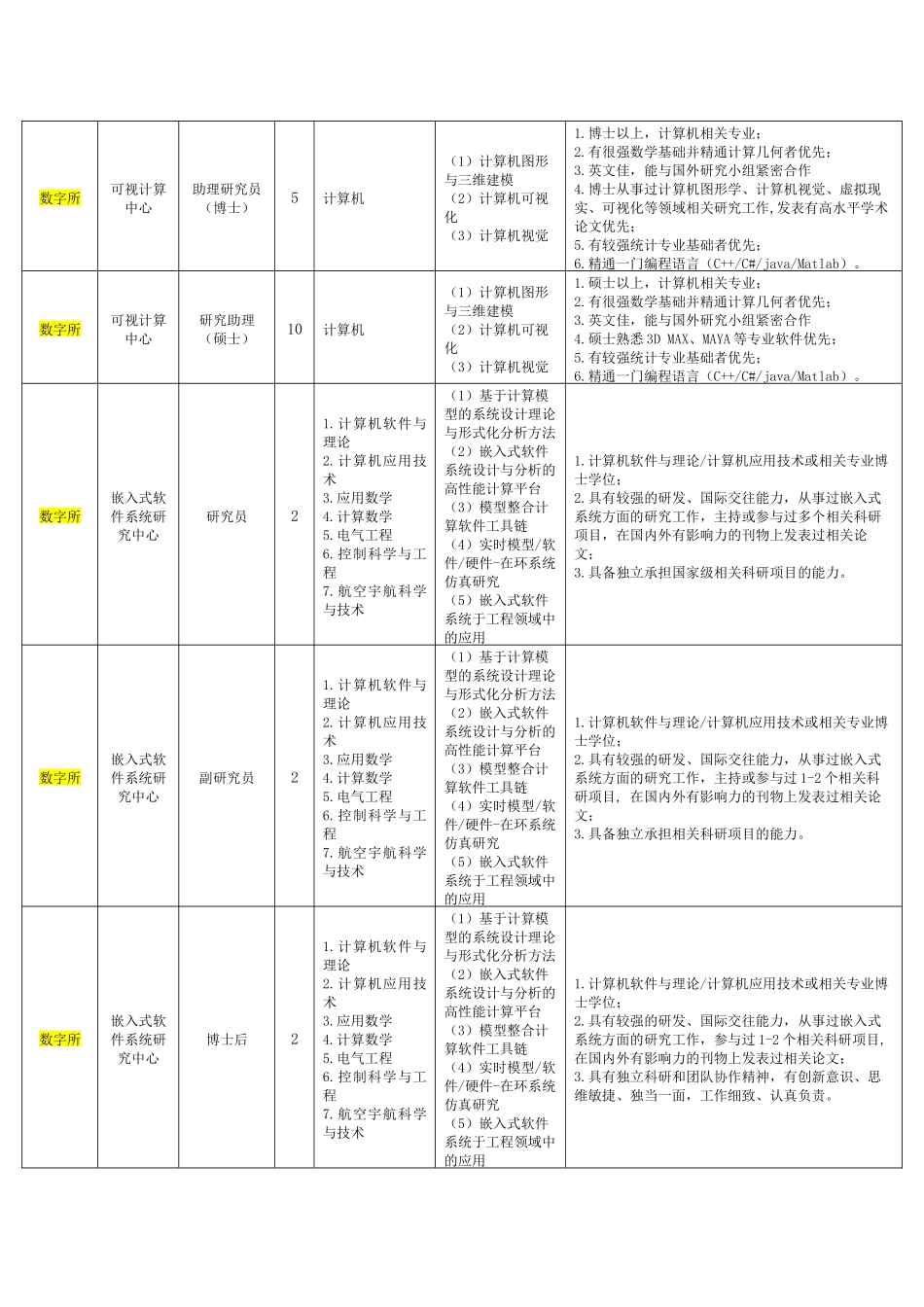 中国科学院深圳先进技术研究院校园招聘启事_第3页