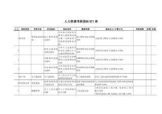人力资源部kpi指标的参数