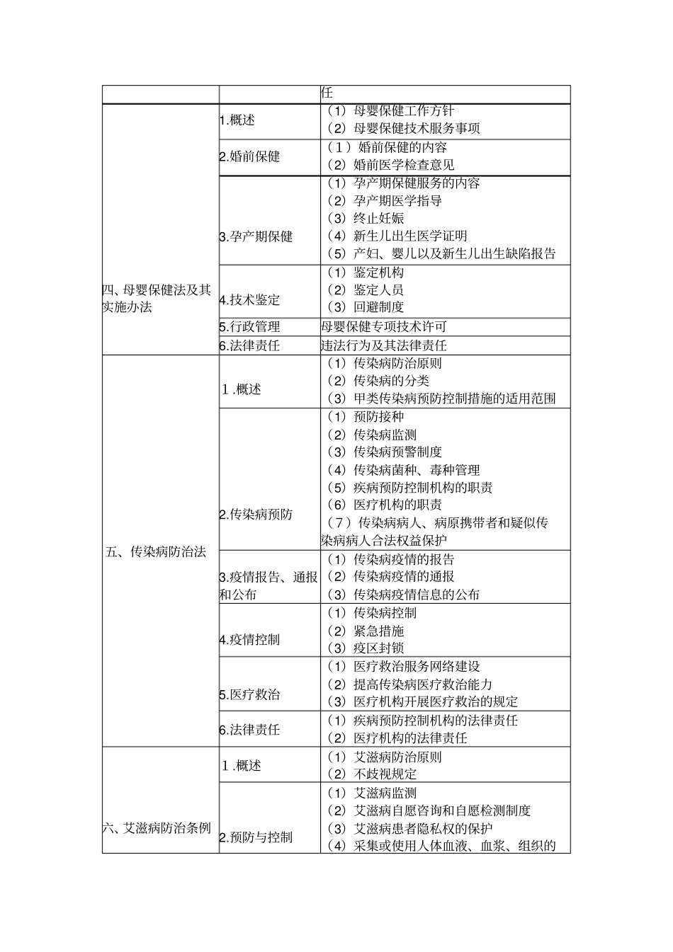 执业医师考试卫生法大纲_第2页