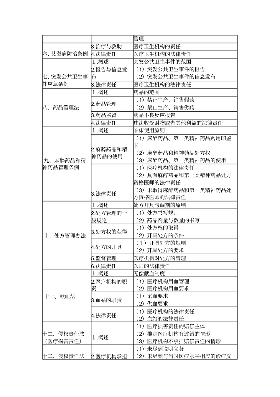 执业医师考试卫生法大纲_第3页