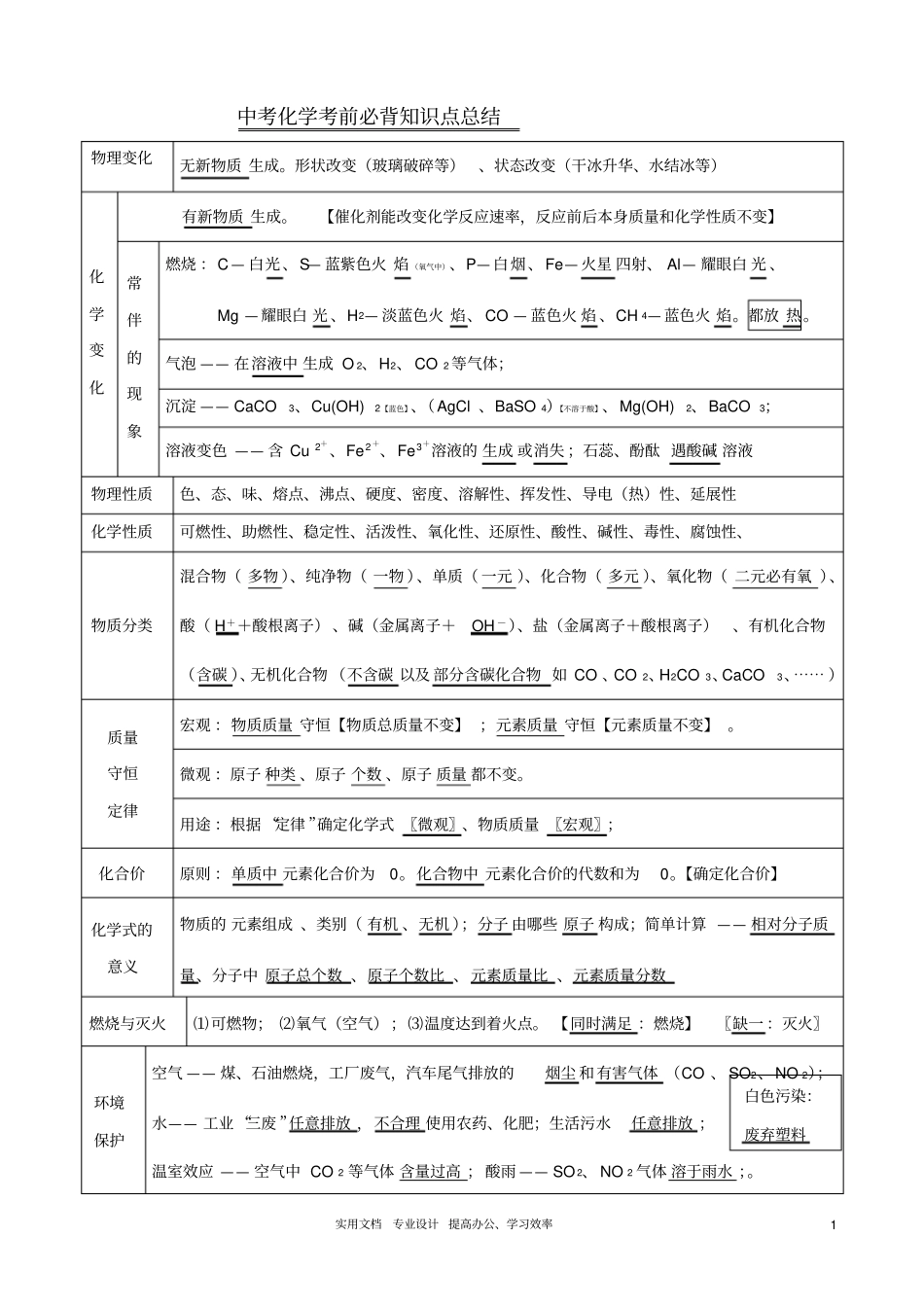 人教版2020年最全--中考化学考前必背知识点总结_第1页